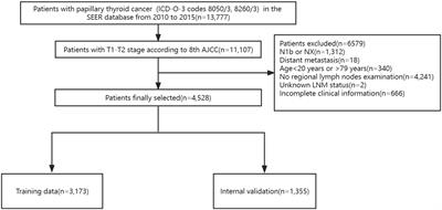 Nomogram for predicting central lymph node metastasis in T1-T2 papillary thyroid cancer with no lateral lymph node metastasis